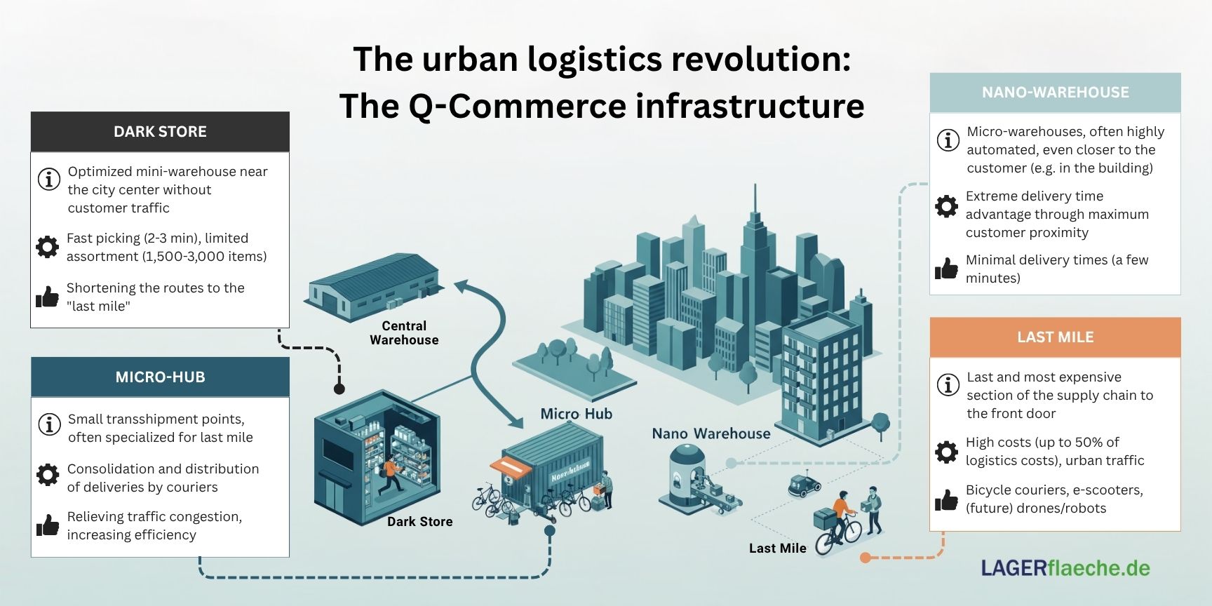 A bicycle courier with a delivery backpack speeds through a modern, futuristic city, symbolizing the velocity of Q-commerce and last-mile logistics.